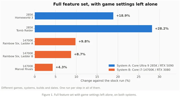 一键让Intel PC游戏帧率狂飙60%!Hypertune正式发布:月费仅67元