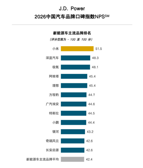 小米新能源主流品牌NPS第1 雷军:已交付80多万辆 感谢所有车主认可