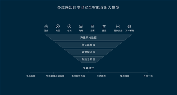 行业首家!蔚来电池监控平台通过国标检测:每次换电都在做体检