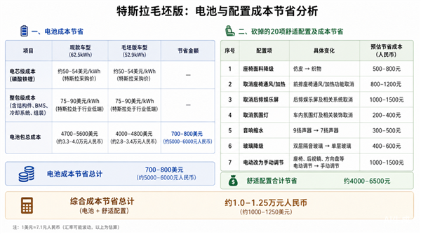 特斯拉“毛坯车” 国产车学不会