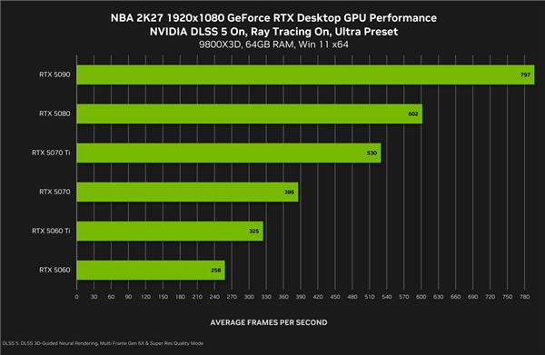告别显存焦虑 NVIDIA解释DLSS5根本优势:生成4K帧仅需731MB显存