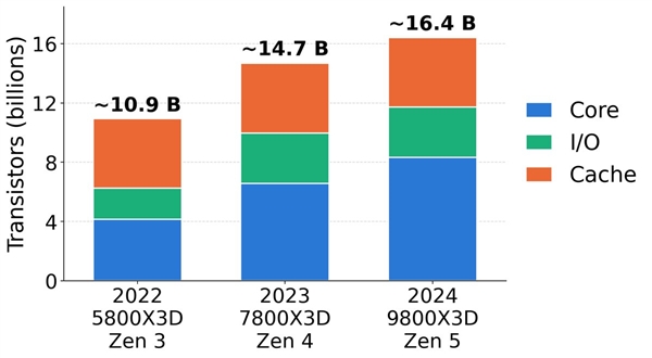 AMD锐龙CPU不玩挤牙膏:2年时间单核提升50%、还是游戏王