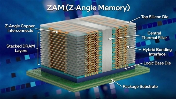 Intel明年推出全新ZAM内存:单颗512GB替代HBM、功耗直降50%