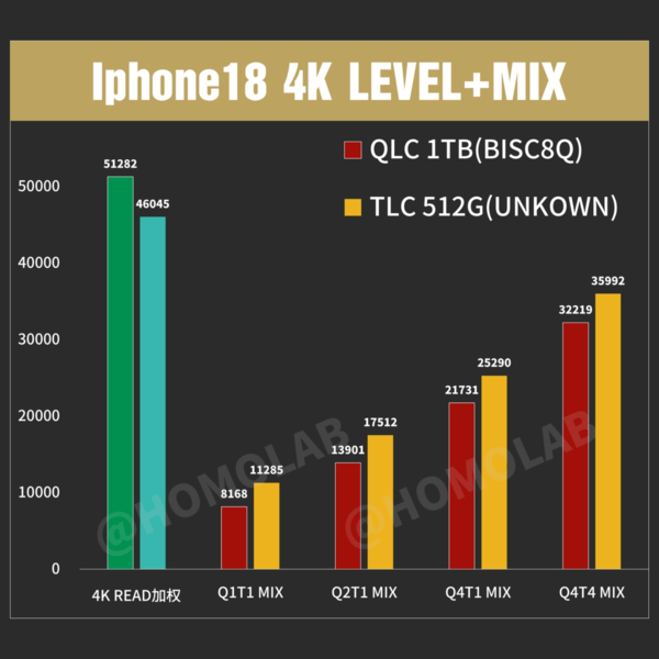 iPhone 18 Pro 1TB版实测采用QLC存储 写入速度更低