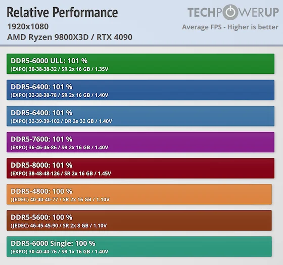 装机党省钱了!锐龙7 9800X3D实测:DDR5-4800与8000帧率仅差2%