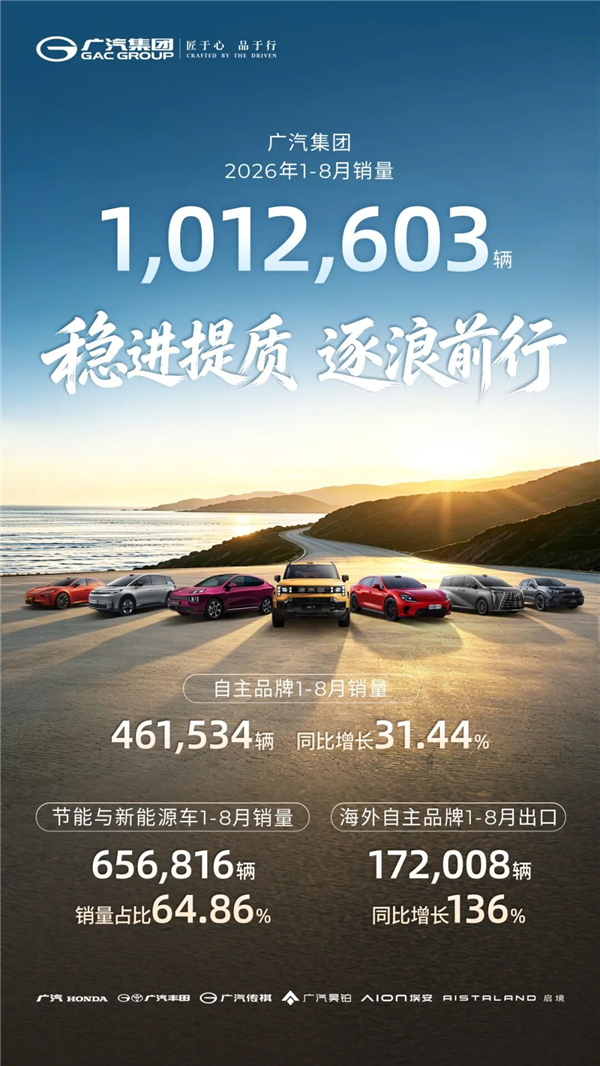 前8月累计销量突破100万辆!广汽集团:坚决不造“速成车”