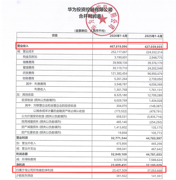 华为公布2026半年报:上半年经营收入4678亿元 研发投入再创新高
