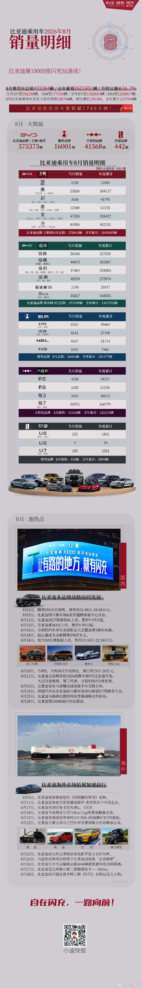 比亚迪8月份狂卖44万辆 各车型销量出炉:元家族突破8万