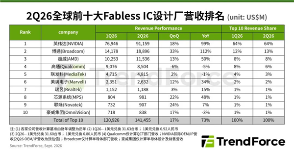 超越高通!AMD成为全球第三大无晶圆半导体公司