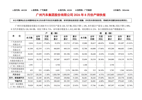 广汽公布8月产销量:广汽本田成最大拖油瓶 今年销量已腰斩