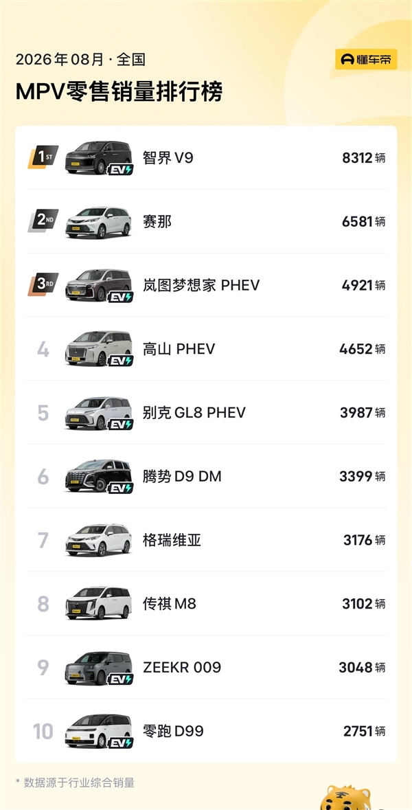 均价高到对手羡慕!智界V9蝉联中国MPV市场销冠