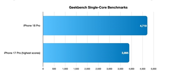 GPU提升很夸张!苹果2nm A20 Pro表现如何 iPhone 18 Pro系列完整性能测试出炉