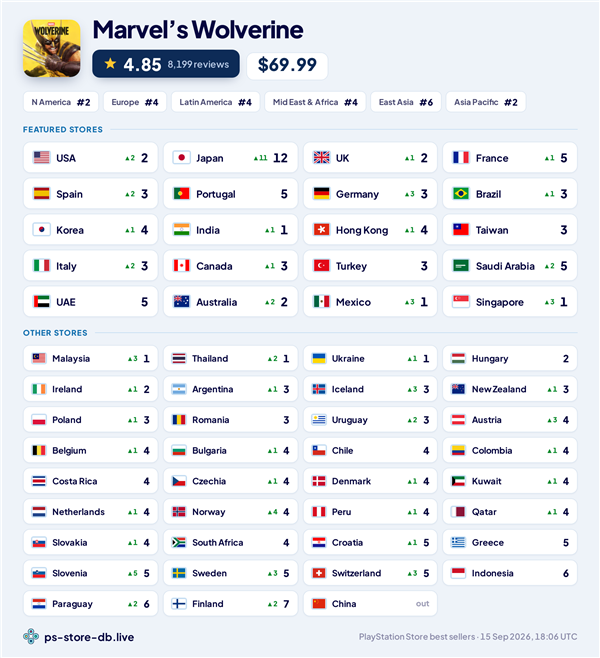 《金刚狼》玩家抵制媒体评分