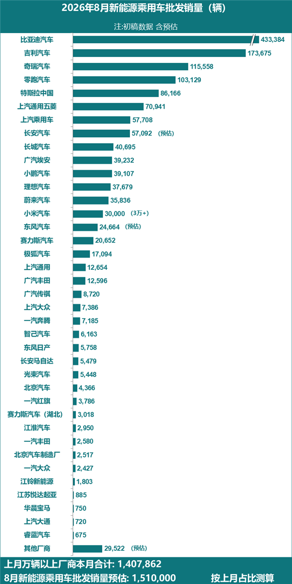 8月新能源汽车销量榜出炉:零跑再破10万 超越特斯拉