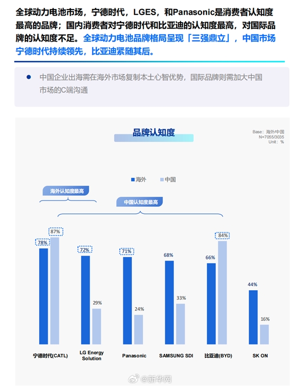 报告:中国动力电池碾压日韩 宁德时 代海外提及率全球第一