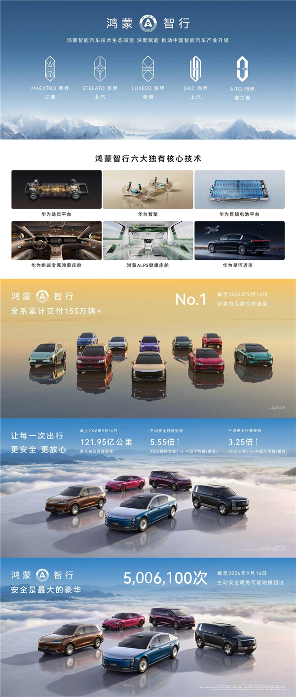 鸿蒙智行全系累计交付超155万辆!交付速度登顶新势力品牌