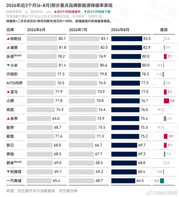 国内新能源二手车保值率排行:特斯拉理想前二 乐道小米并列第三