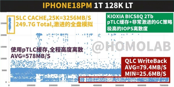 iPhone 18 Pro Max闪存极限测试:大负载下性能落后SD卡