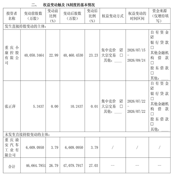 华为合作模式调整落地 赛力斯公告:第一大股东增持