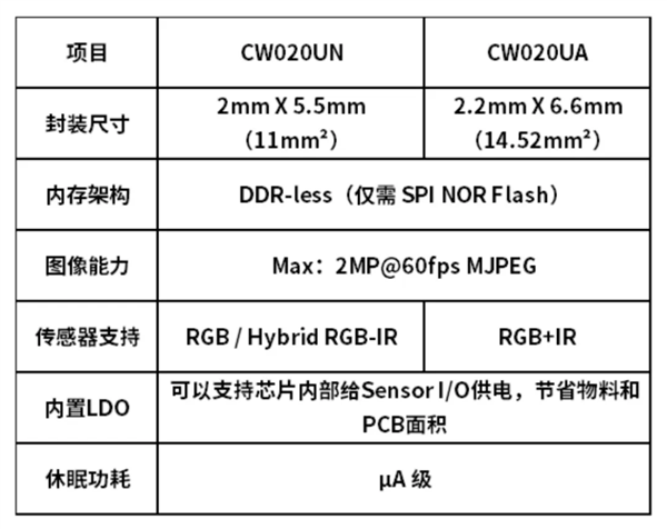 君正CW020系列ISP芯片发布:约一粒米大小可塞进耳机柄