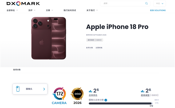 172分!iPhone 18 Pro拿下DXO影像全球第二 仅次于华为Pura 80 Ultra