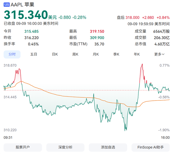 iPhone Duo二手平台已炒到9.9万 苹果首年出货量可达1000万台