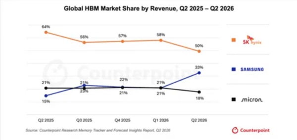 追赶速度惊人!三星HBM份额暴涨:33%市占率逼近SK海力士
