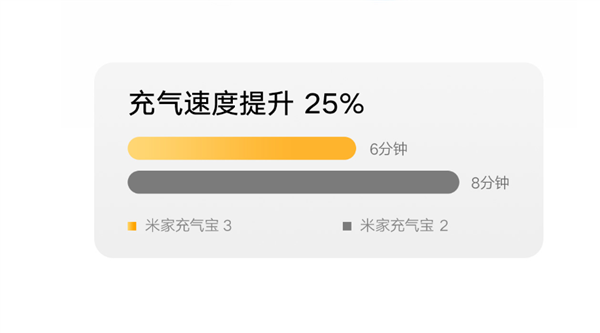 179元 米家充气宝3开启众筹:充气速度提升25%、满电可补10个汽车轮胎