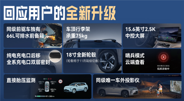 满油满电1738km 全球最长续航增程车!2027款广汽埃安i60上市:10.36万起