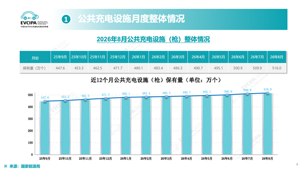 我国充电枪总数突破2400万个 公桩平均功率首次50KW