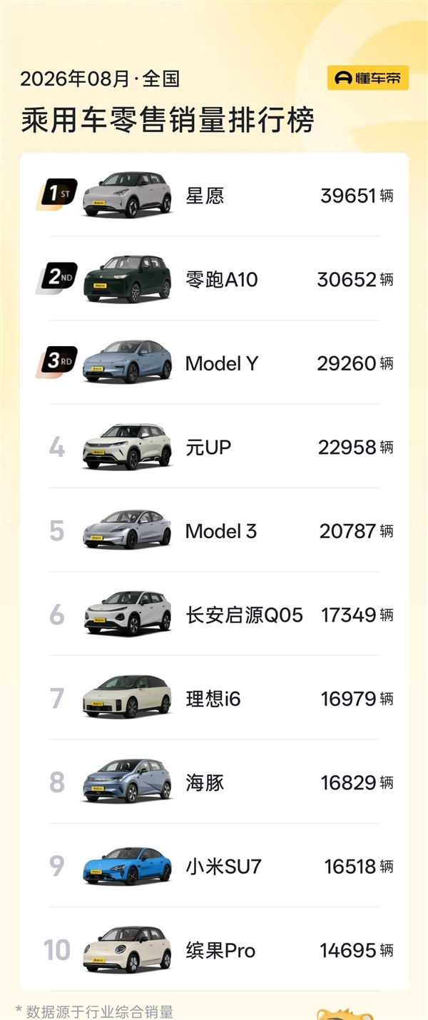 烧油的彻底不香了 8月最畅销汽车前十名出炉:全是纯电动力