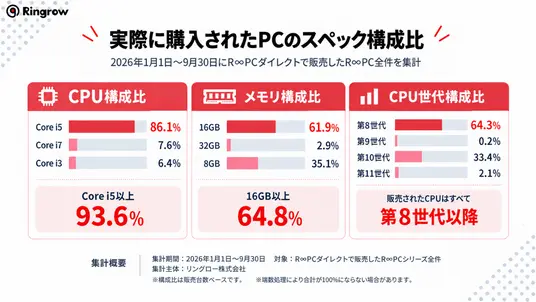 16GB内存成主流!日本二手PC实售数据出炉:酷睿i5占86.1%