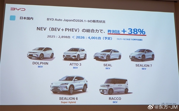 8成为新用户!比亚迪纯电K-Car海獭最新数据公布:累销1832台