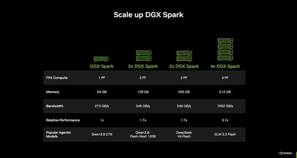 内存减半反而更贵!新版DGX Spark64GB卖4999美元:比原版128GB还贵1000美元
