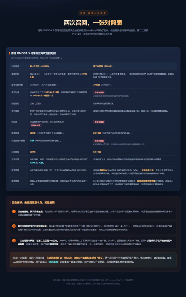 后轮掉了两次 奇瑞没回答的三个问题