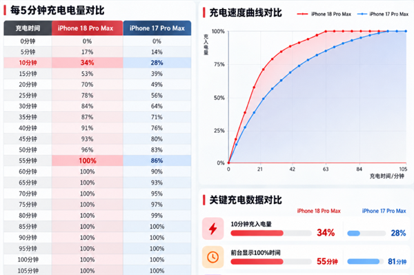 17用户没必要换!iPhone 18 Pro Max全面体验
