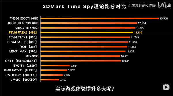 AMD锐龙AI Max+ PRO 495游戏性能出炉:8065S逼近RTX 5060!