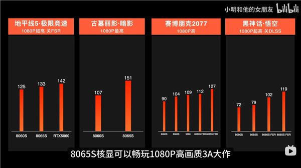 AMD锐龙AI Max+ PRO 495游戏性能出炉:8065S逼近RTX 5060!