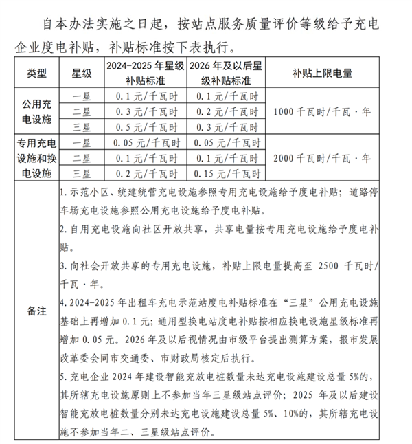 充电桩运营商们决定不卷了 都在悄悄涨价