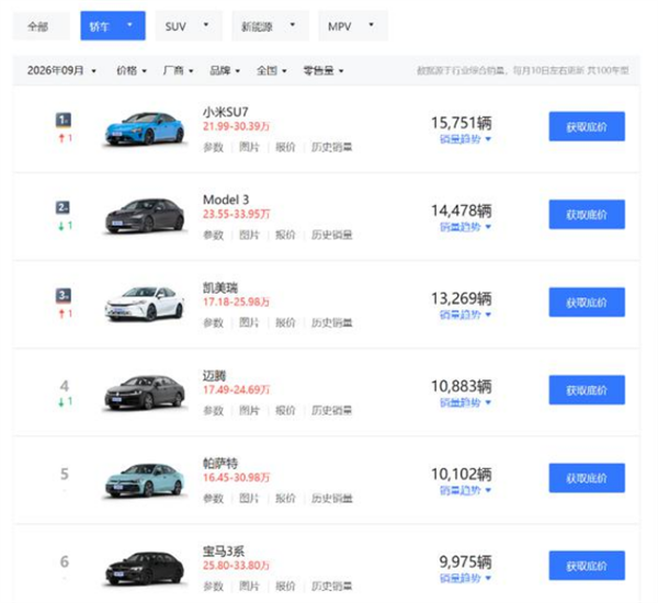 BBA和特斯拉全被干翻!小米SU7拿下20万元以上轿车销量第一