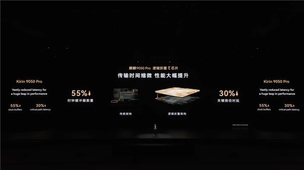 史上最强麒麟芯片!9050 Pro首发韬定律逻辑折叠技术:性能飙升23%