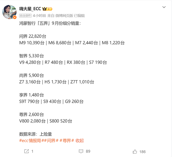 鸿蒙智行9月销量曝光:问界M9破万第一、尊界V800首月超2000台