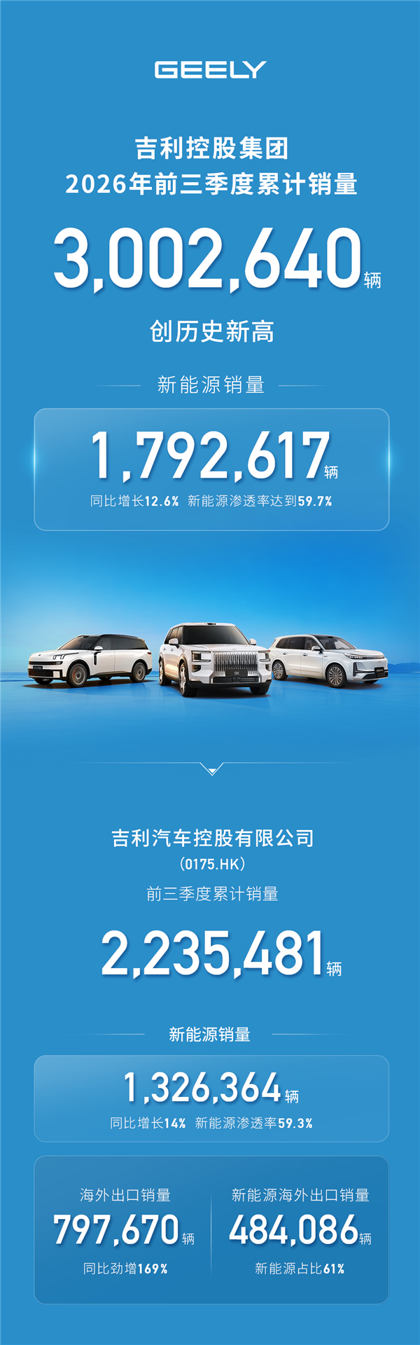 吉利控股:2026年前三季度累计销量已超300万辆