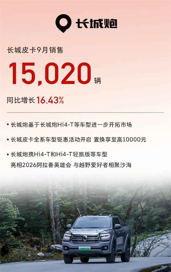 长城汽车9月交付114944辆新车:快被新势力迎头赶上了