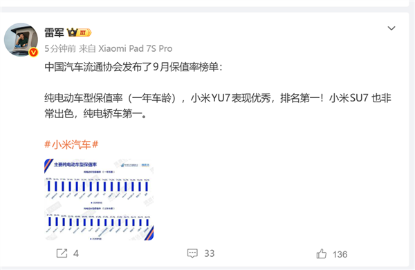 9月保值榜单出炉!雷军:小米YU7表现优秀 排名第一