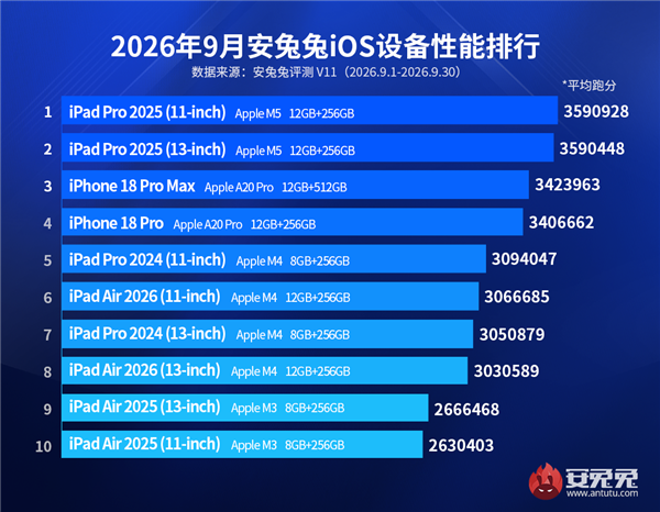 iOS设备最新性能榜出炉:iPhone 18 Pro系列杀入前三!A20 Pro超越M4