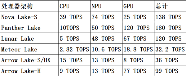 主板厂商提前曝光:Intel下代Nova Lake NPU 5倍提升!