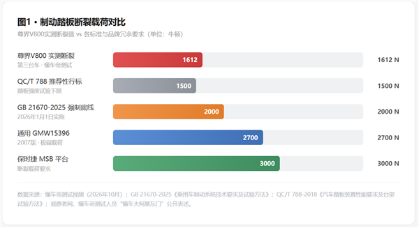 百万豪车 安全余量还是个“黑箱”
