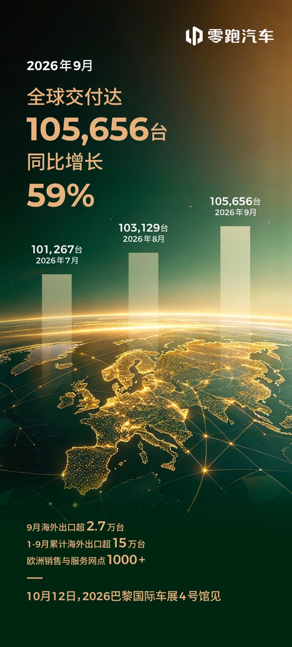 刷新新势力交付纪录!零跑9月交付105656台:已连续3个月破10万