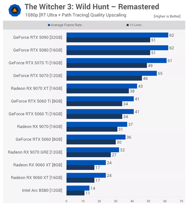 《巫师3:狂猎 重制版》开路径光追很吃CPU:RTX 5090显卡配i9也白费